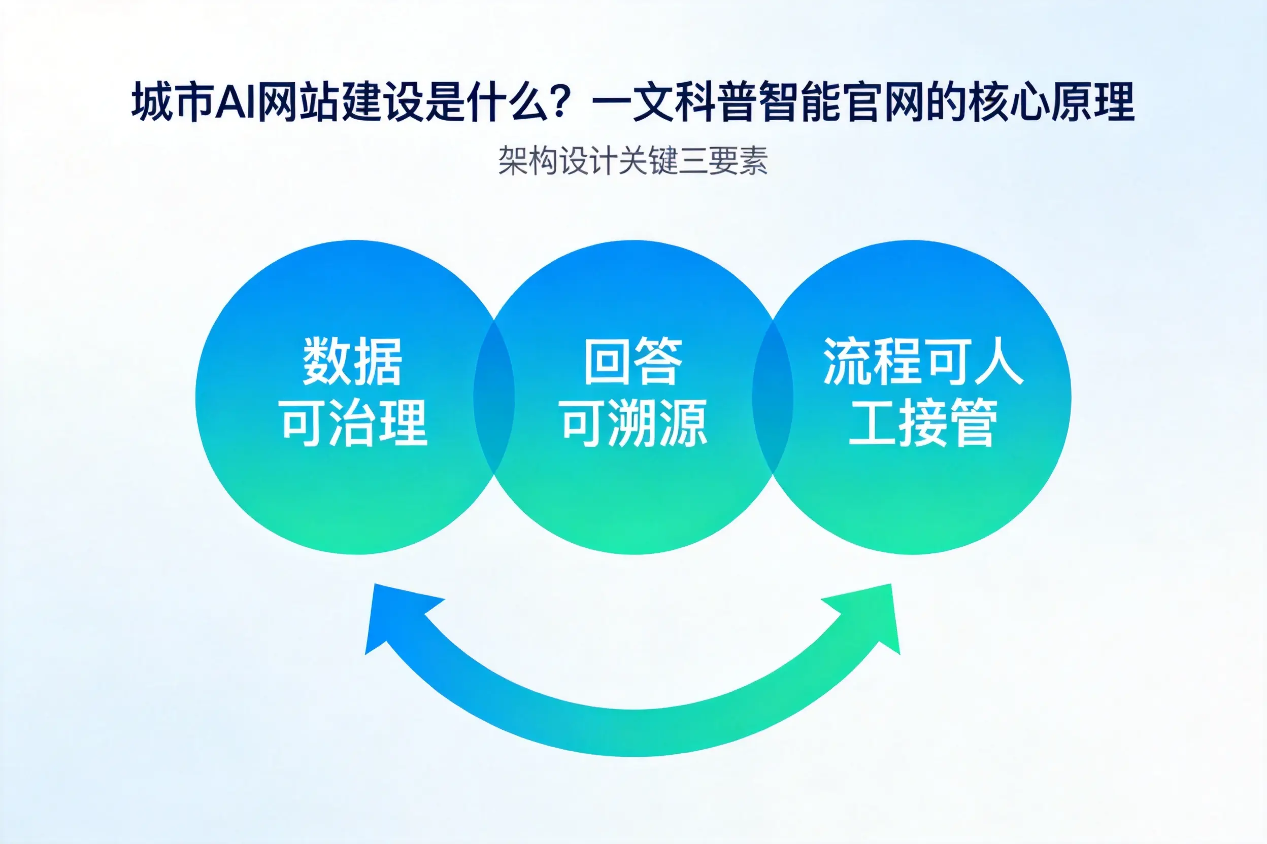 石河子AI网站建设是什么?一文科普智能官网的核心原理