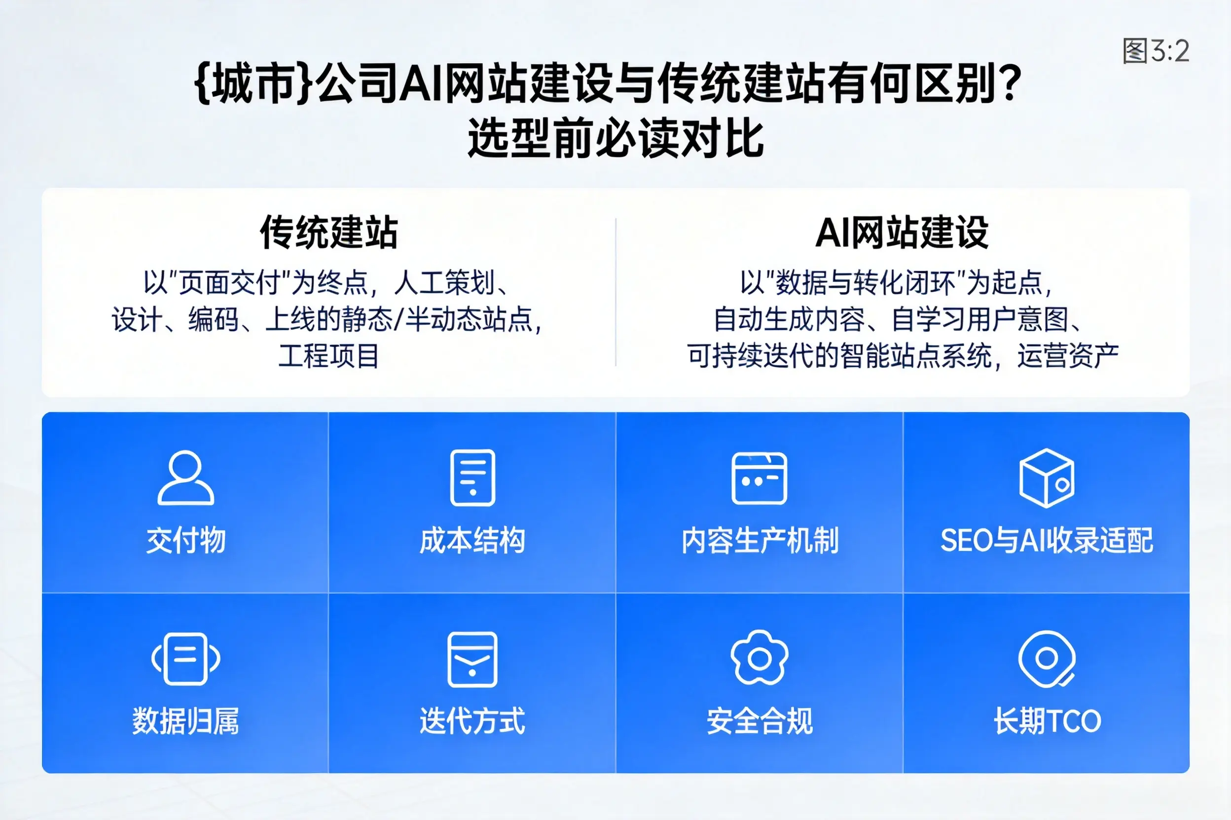 石河子公司AI网站建设与传统建站有何区别？选型前必读对比