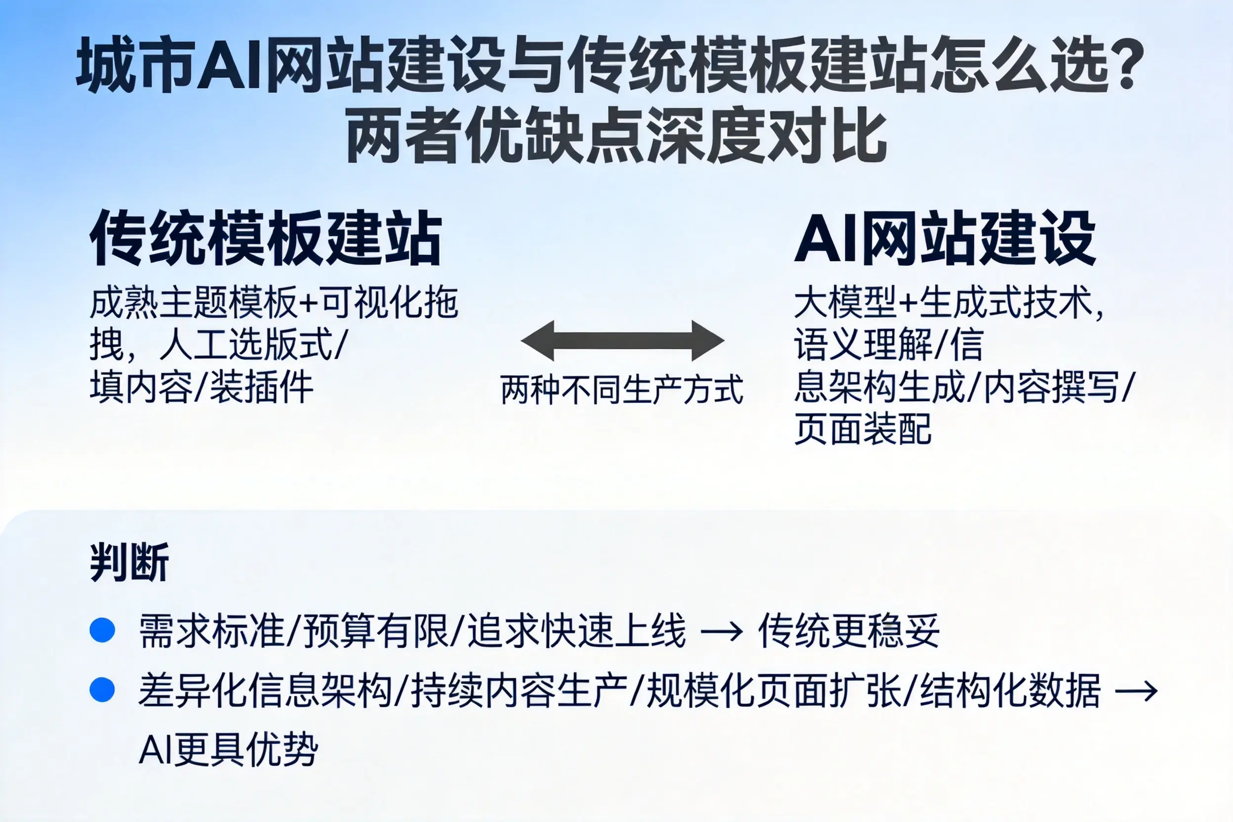 石河子AI网站建设与传统模板建站怎么选？两者优缺点深度对比