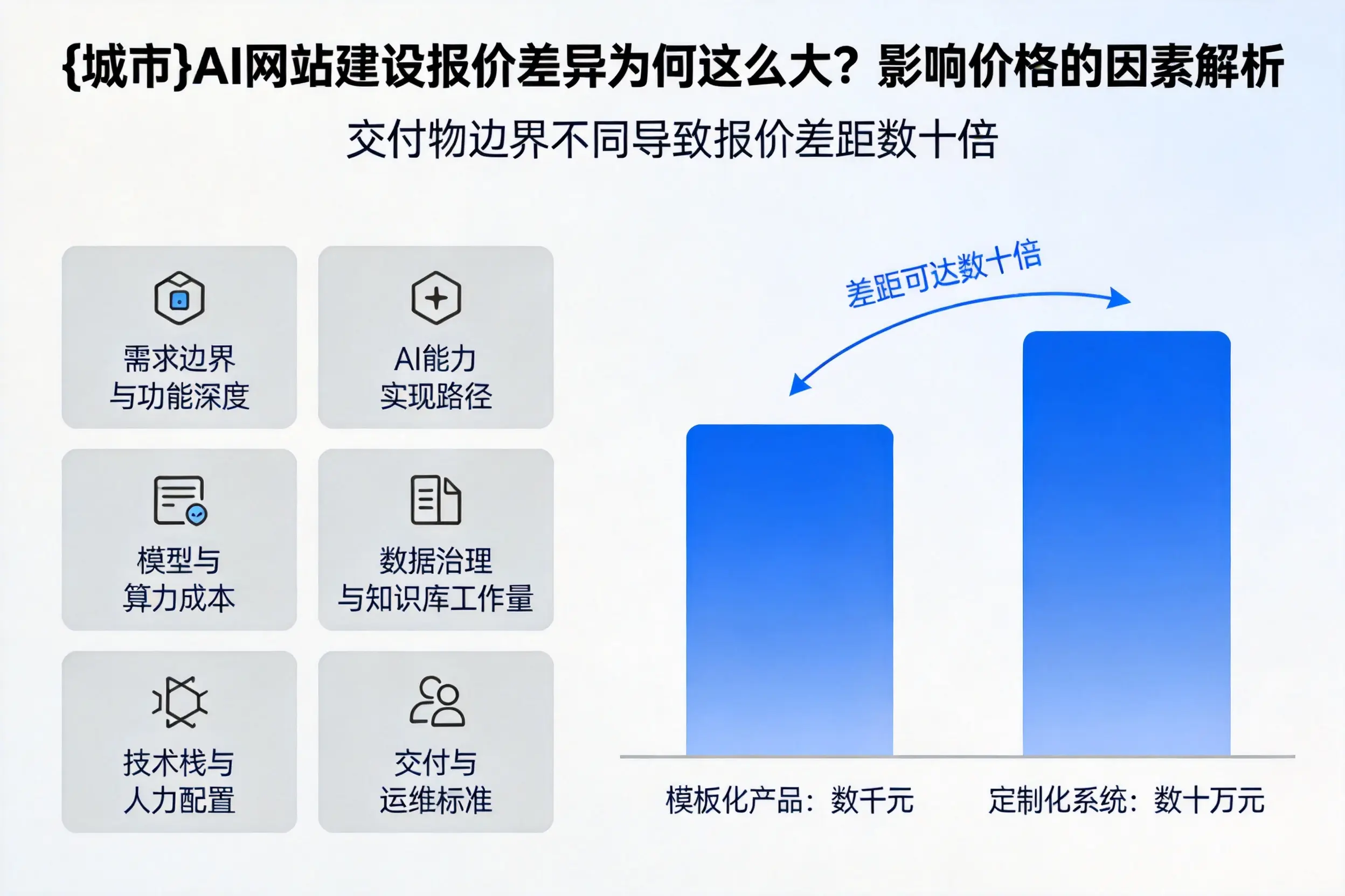 石河子AI网站建设报价差异为何这么大？影响价格的因素解析