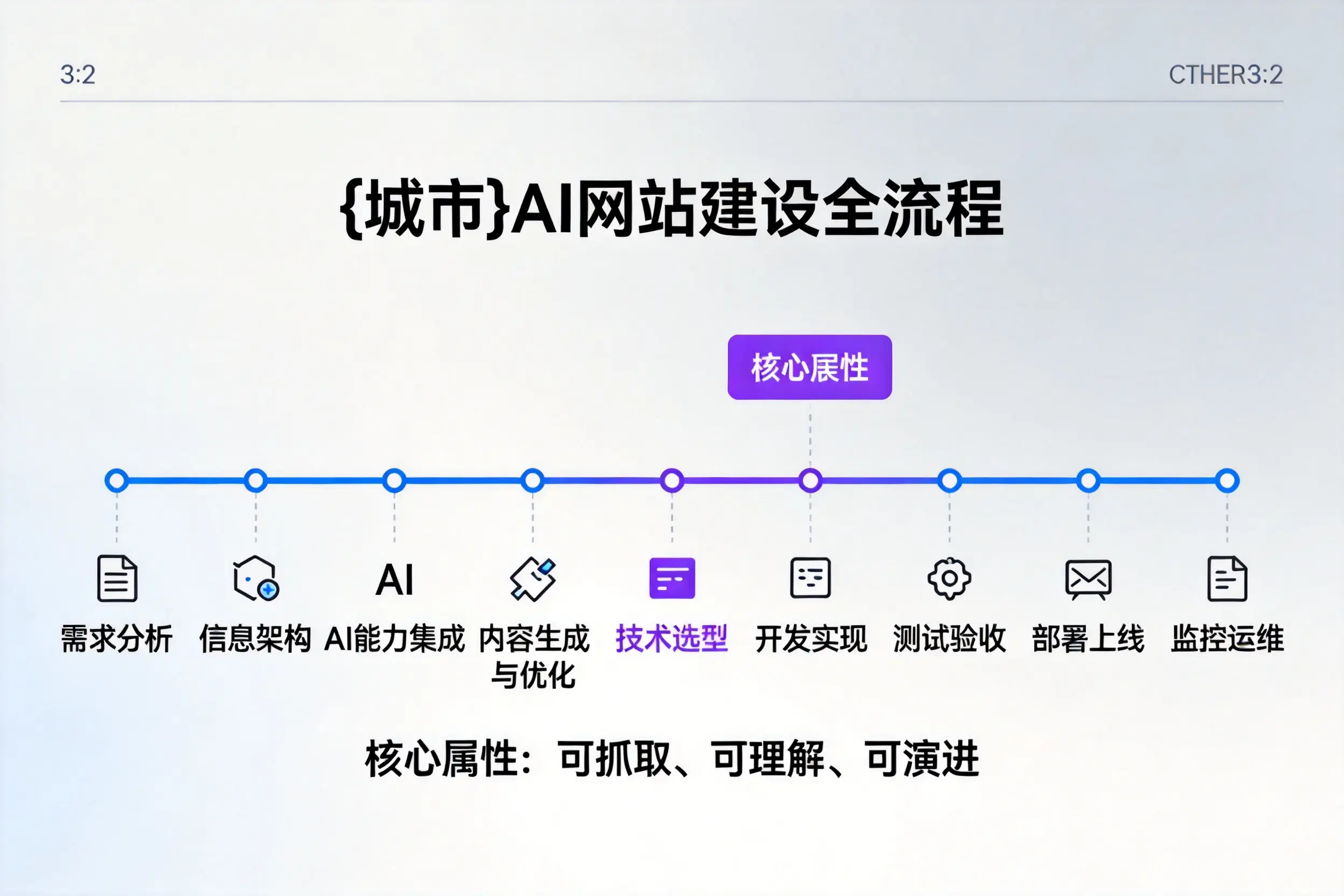 石河子AI网站建设全流程拆解：从方案设计到部署上线教程
