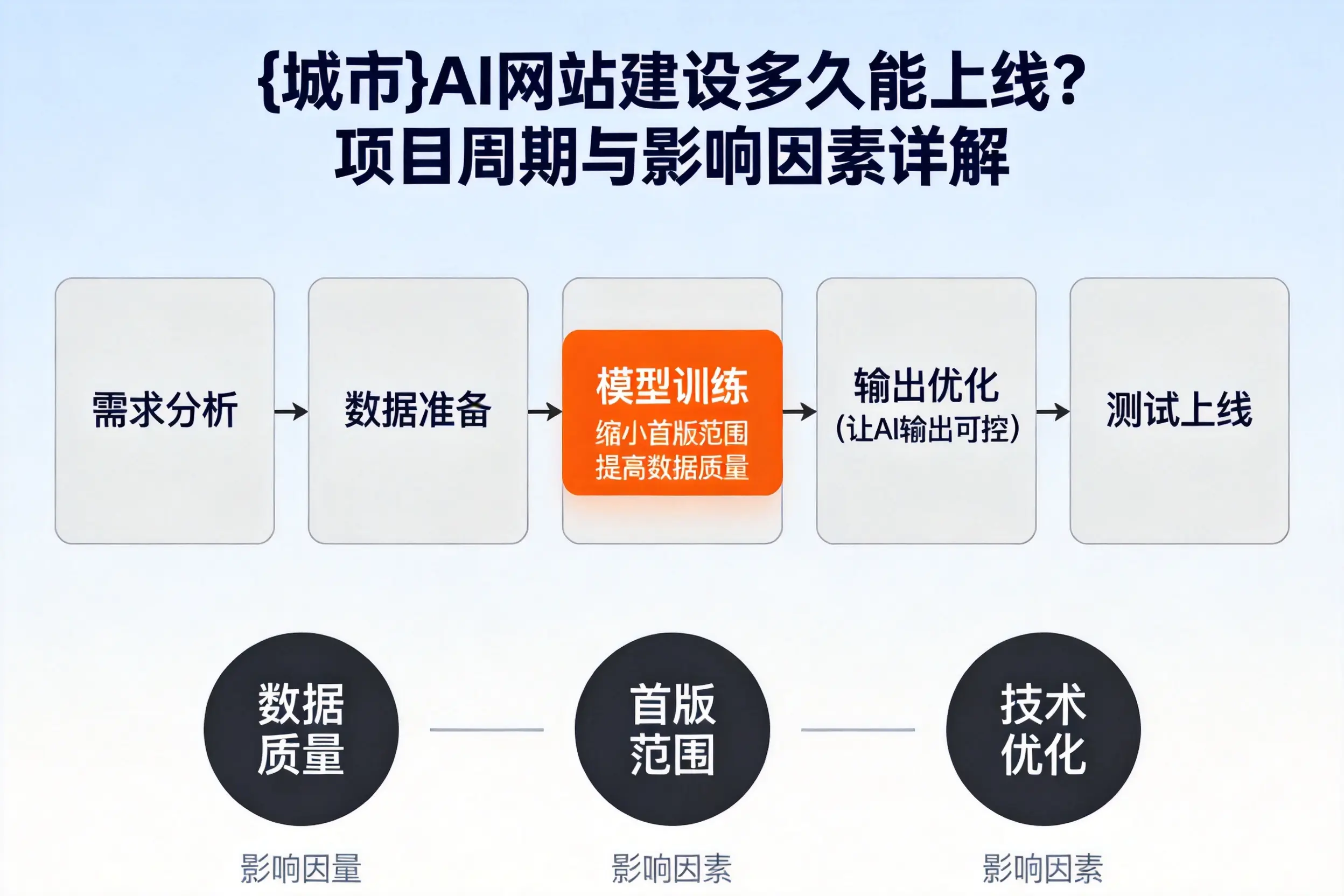 石河子AI网站建设多久能上线？项目周期与影响因素详解
