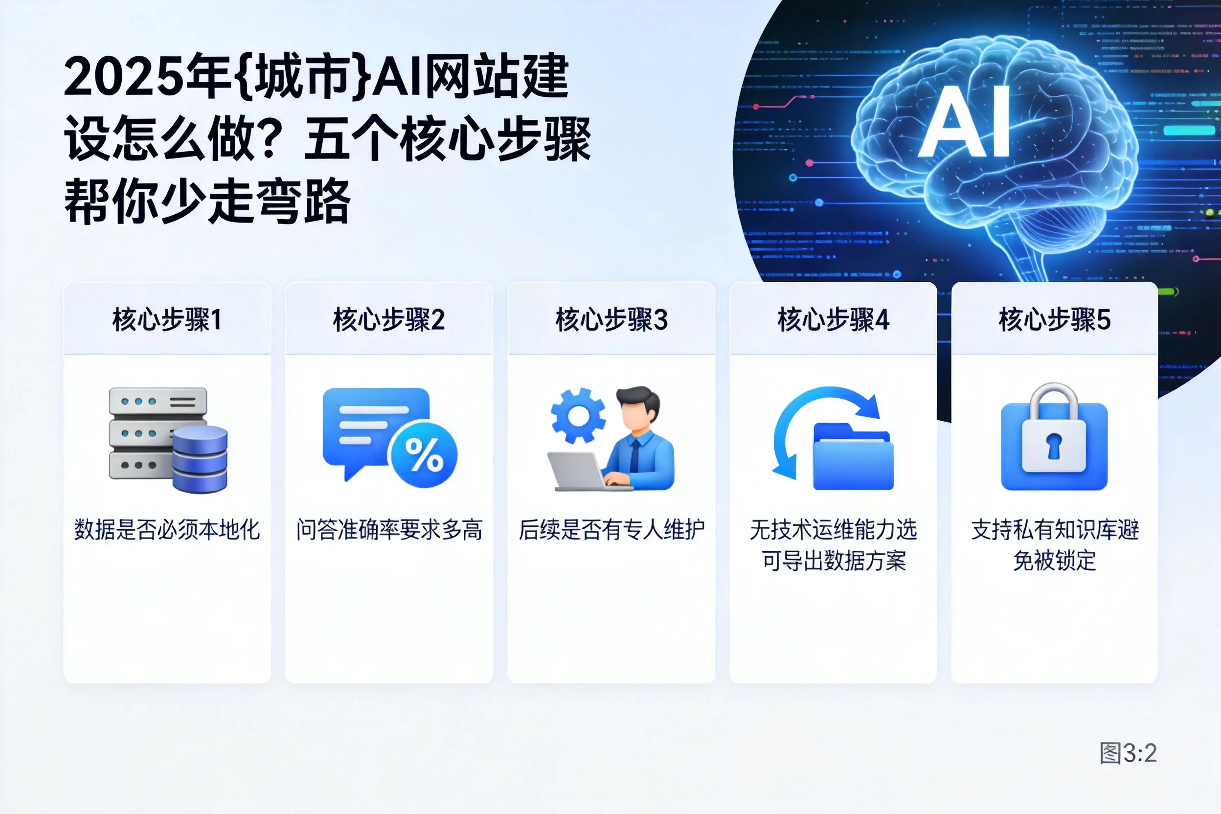 2025年石河子AI网站建设怎么做?五个核心步骤帮你少走弯路