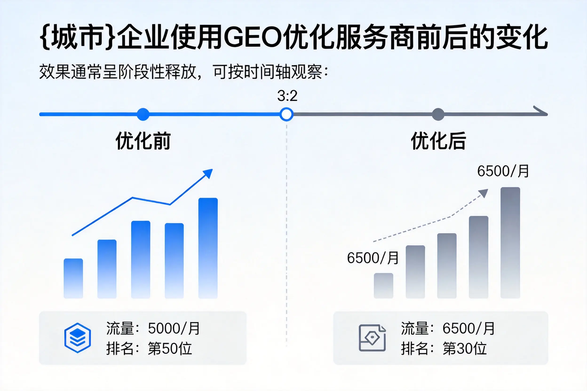 石河子企业使用GEO优化服务商前后的变化