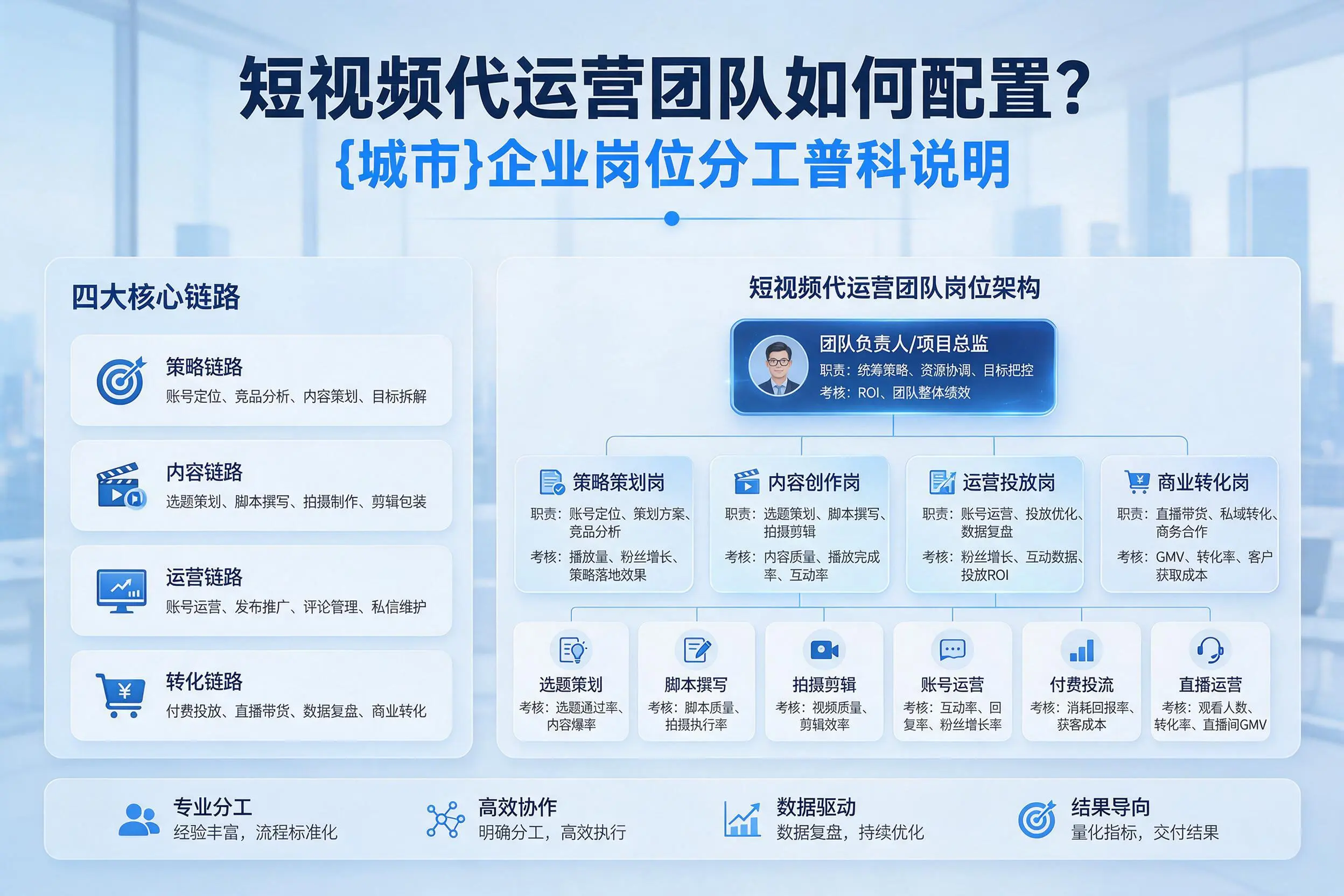 短视频代运营团队如何配置？石河子企业岗位分工科普说明