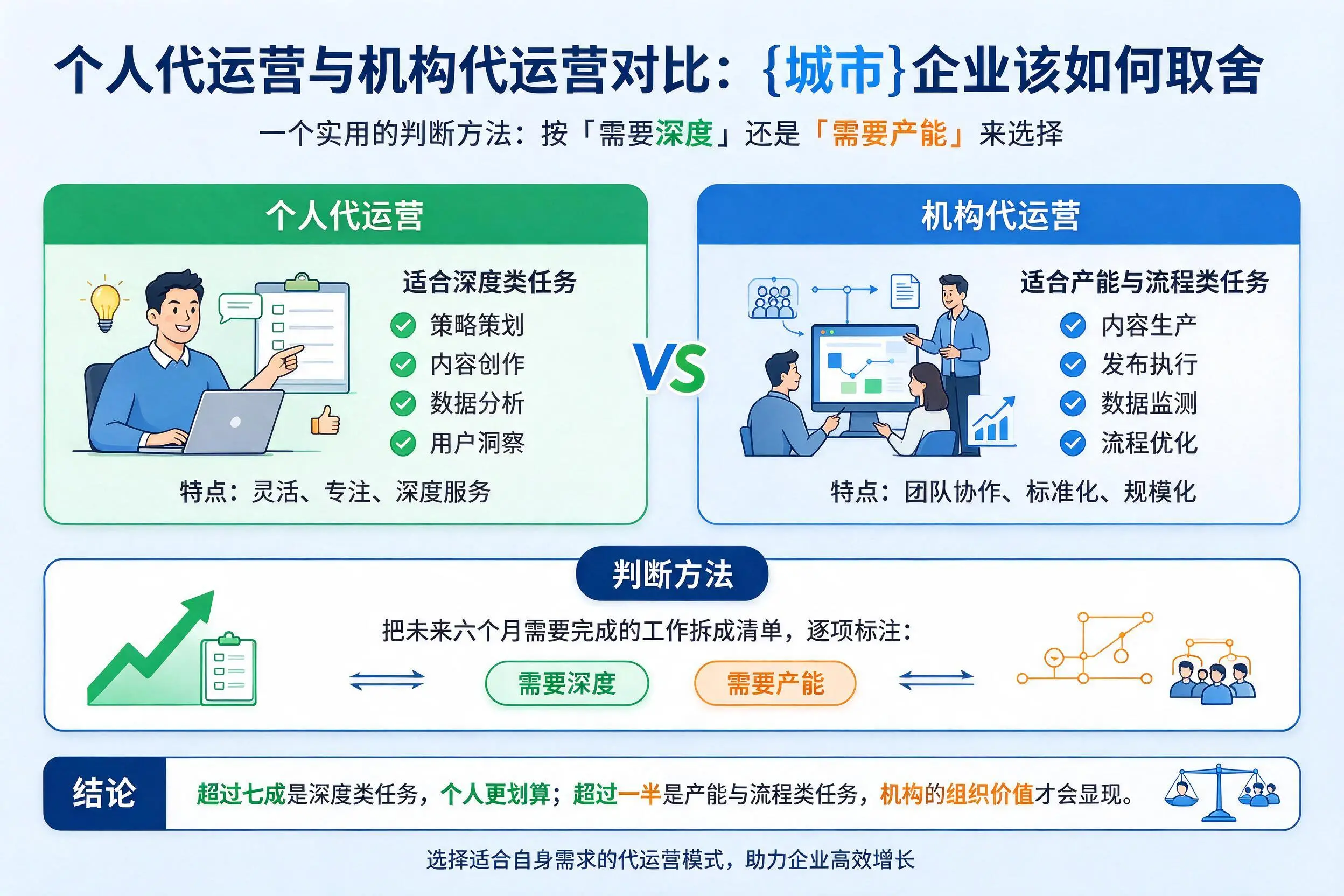 个人代运营与机构代运营对比:石河子企业该如何取舍