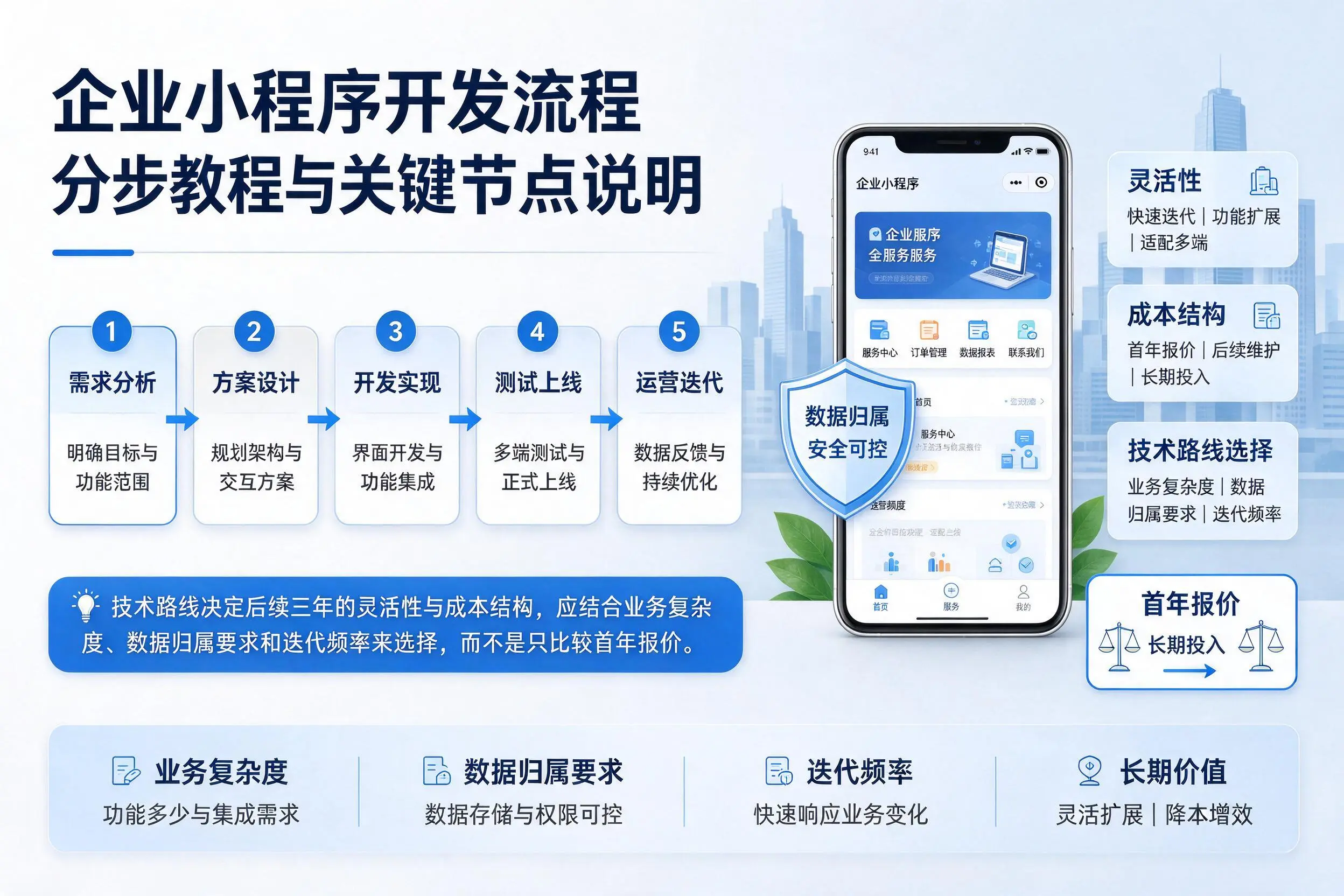 石河子企业小程序开发流程分步教程与关键节点说明