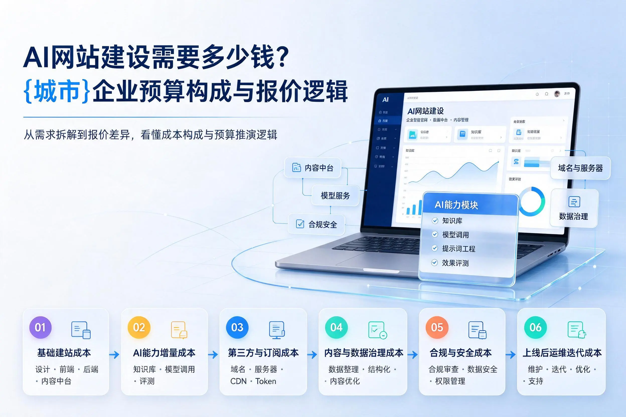 AI网站建设需要多少钱?石河子企业预算构成与报价逻辑