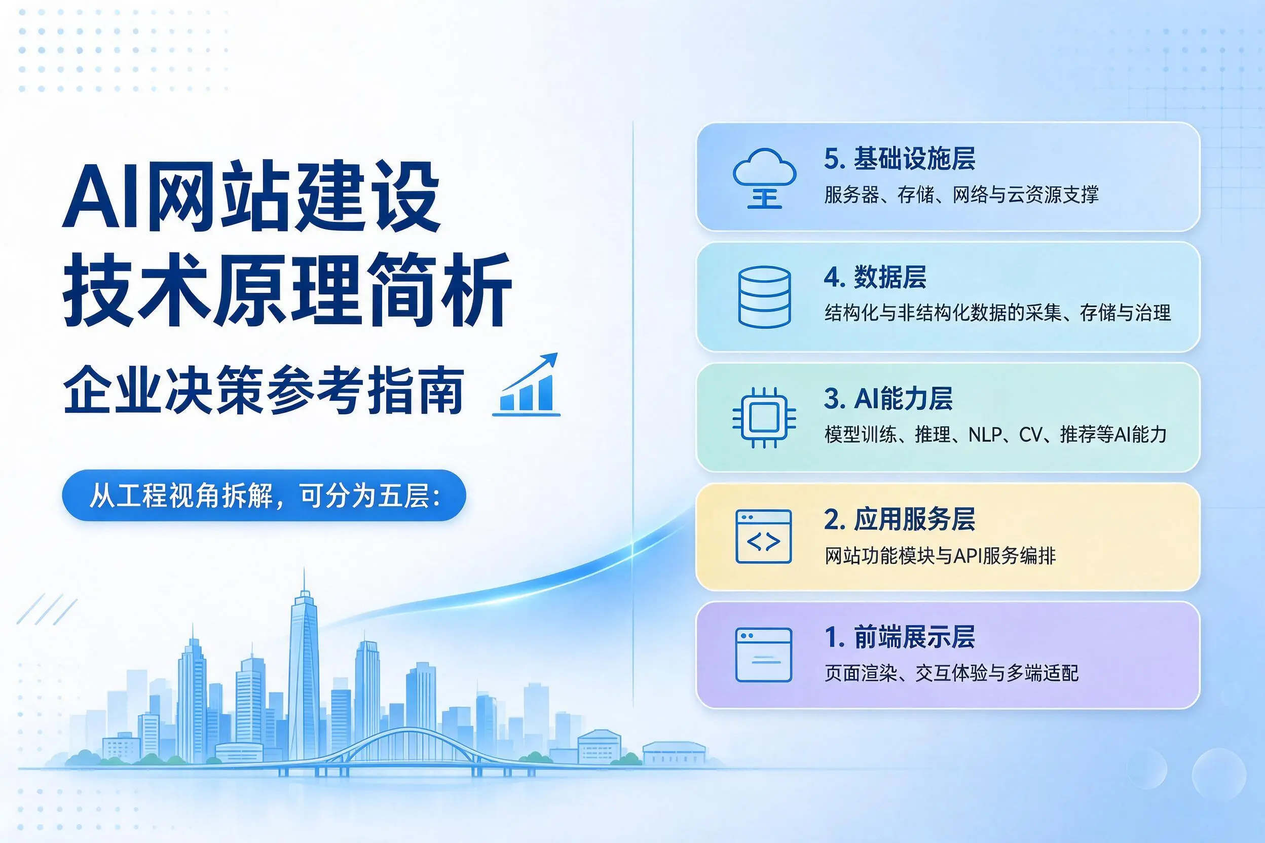 AI网站建设技术原理简析，石河子企业决策参考指南