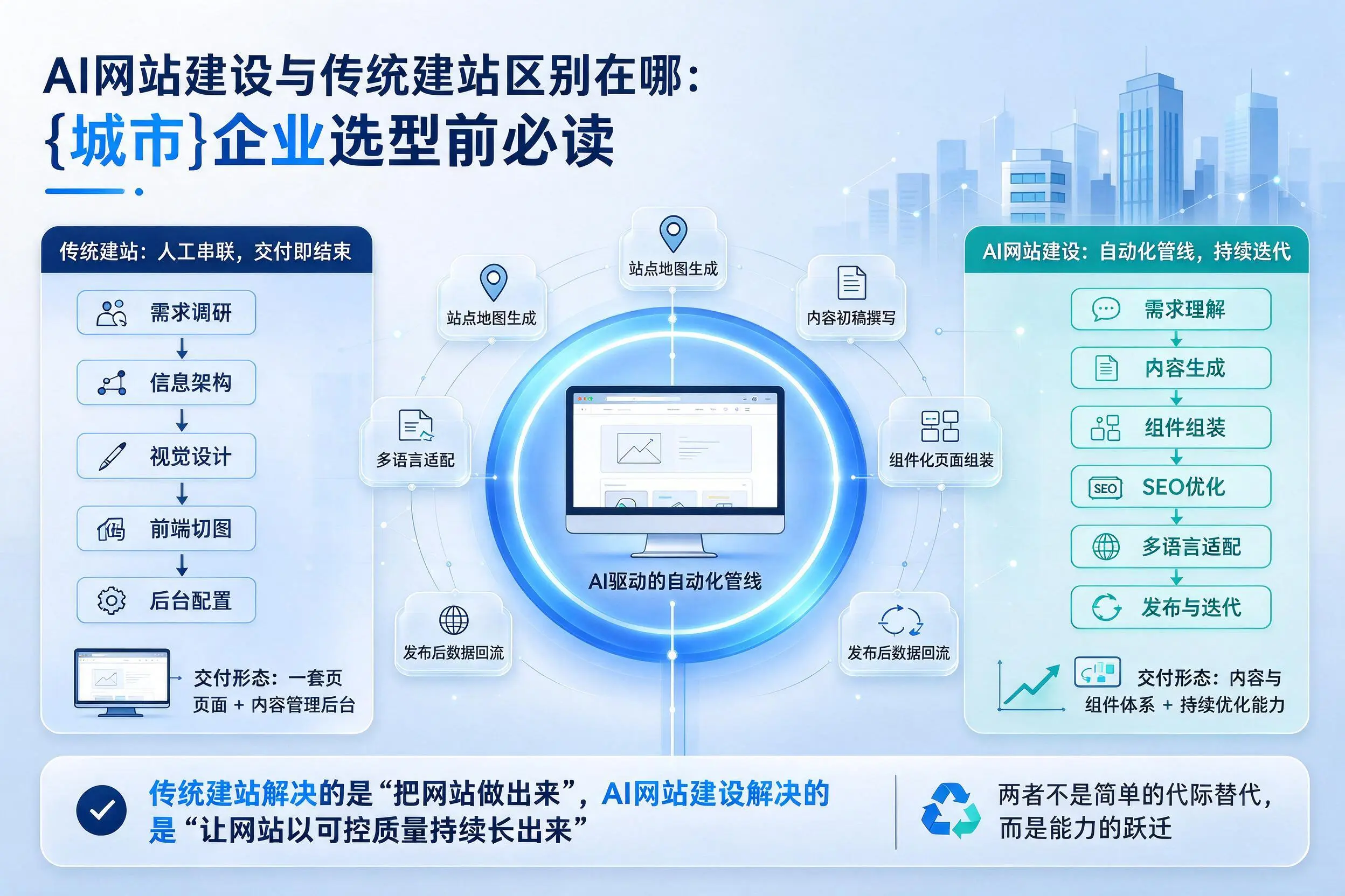 AI网站建设与传统建站区别在哪:石河子企业选型前必读