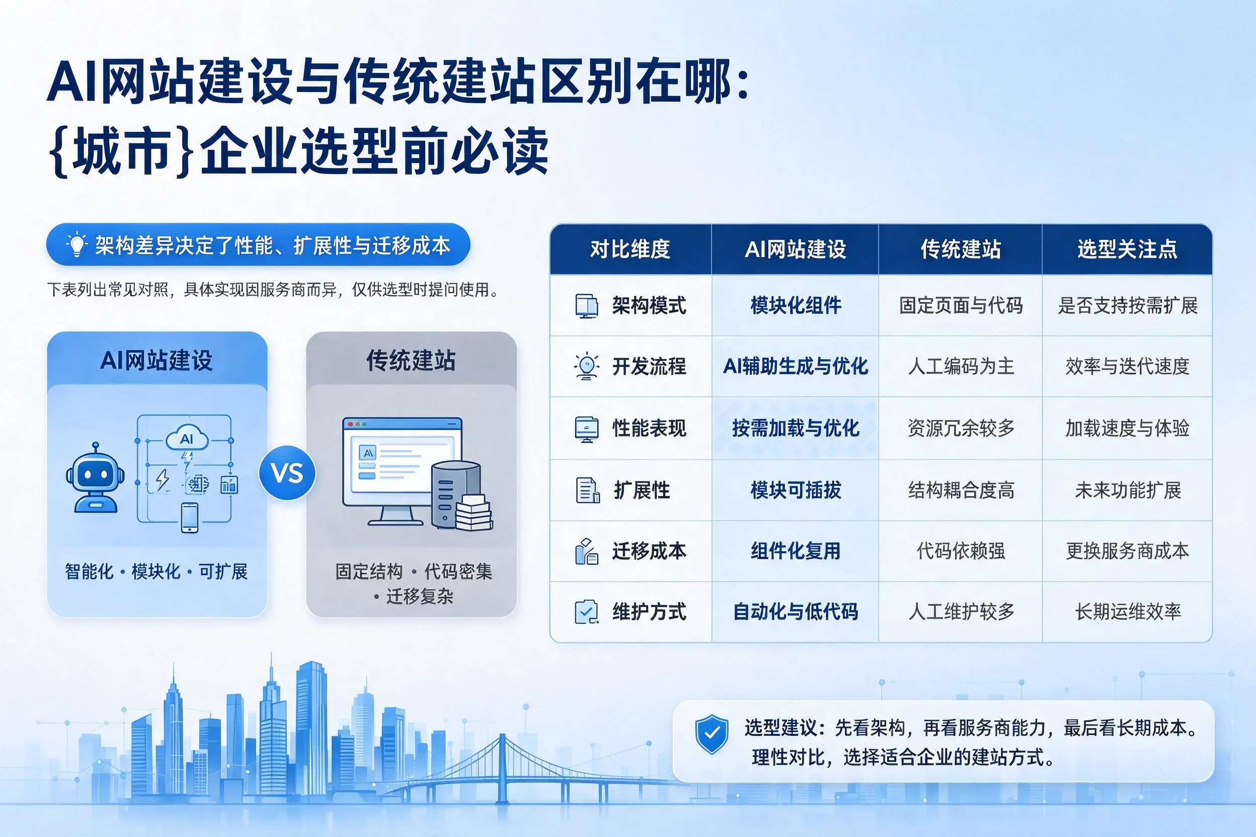 AI网站建设与传统建站区别在哪:石河子企业选型前必读