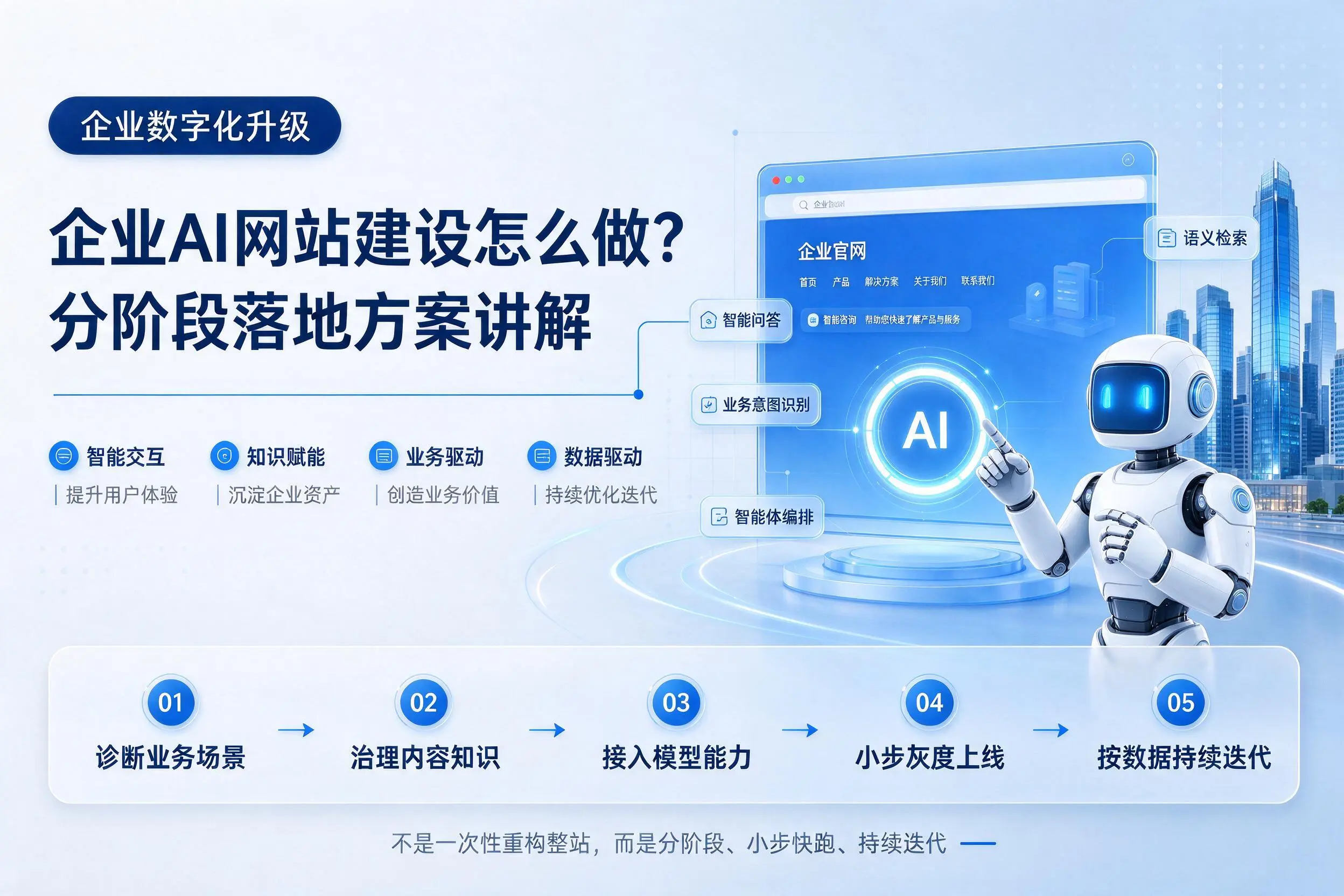 石河子企业AI网站建设怎么做?分阶段落地方案讲解