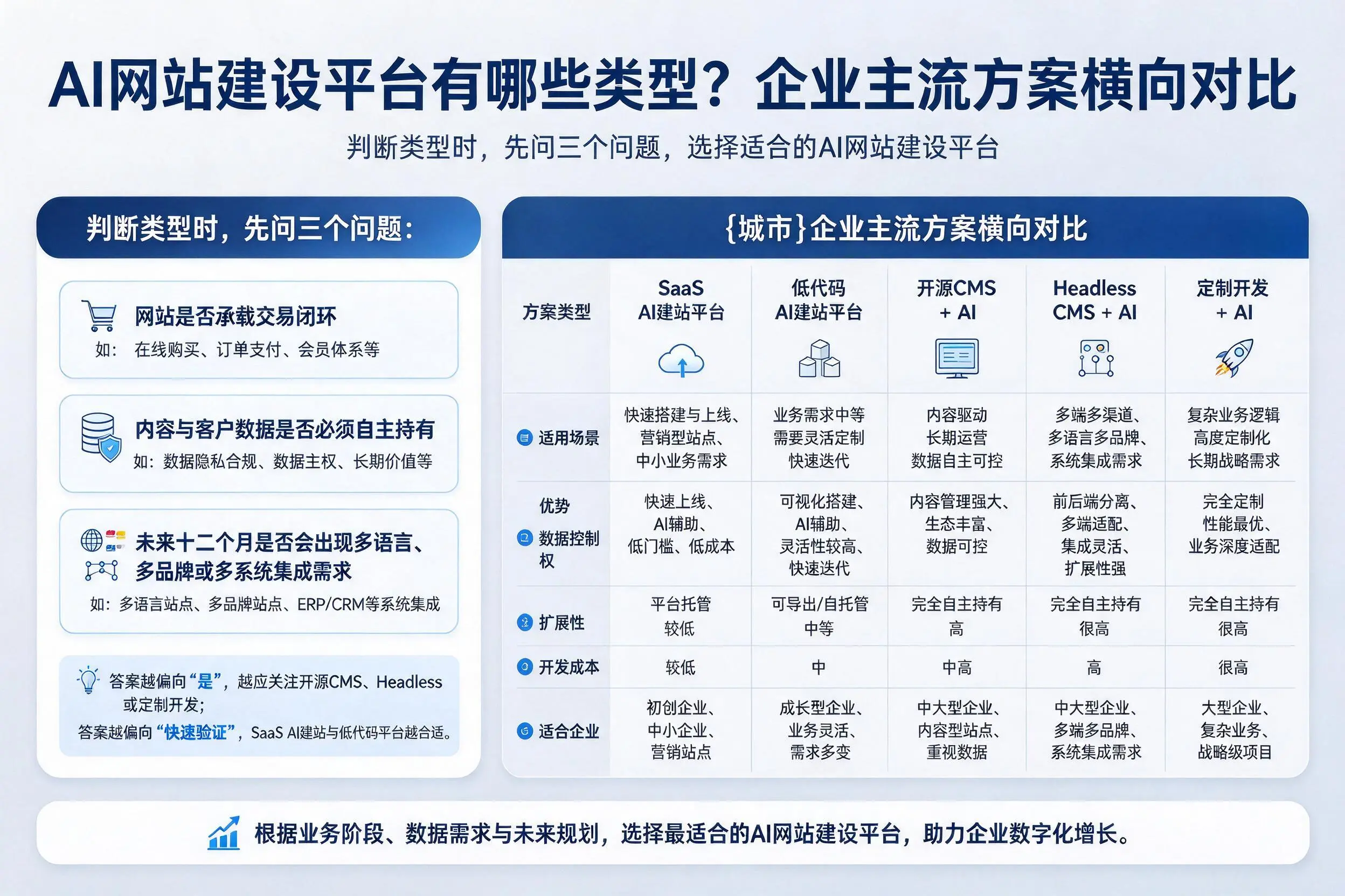 AI网站建设平台有哪些类型?石河子企业主流方案横向对比