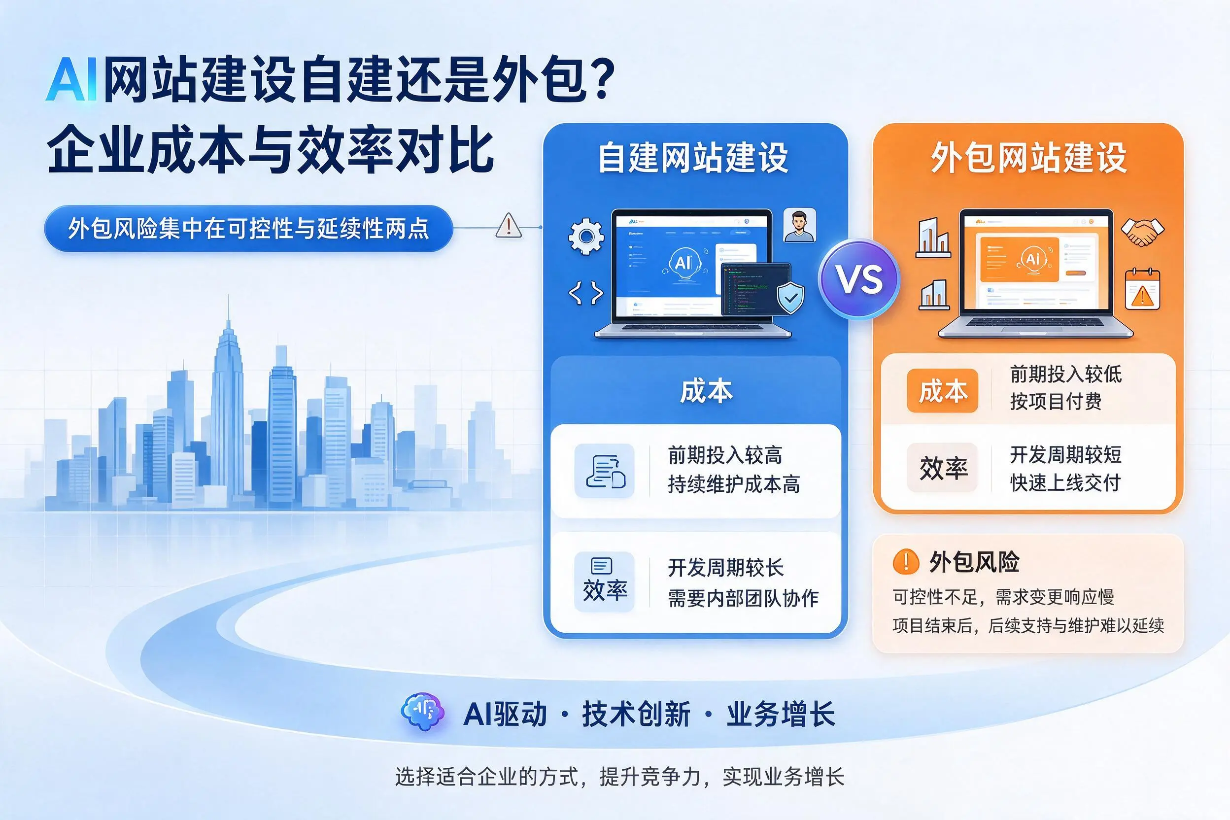 AI网站建设自建还是外包？石河子企业成本与效率对比
