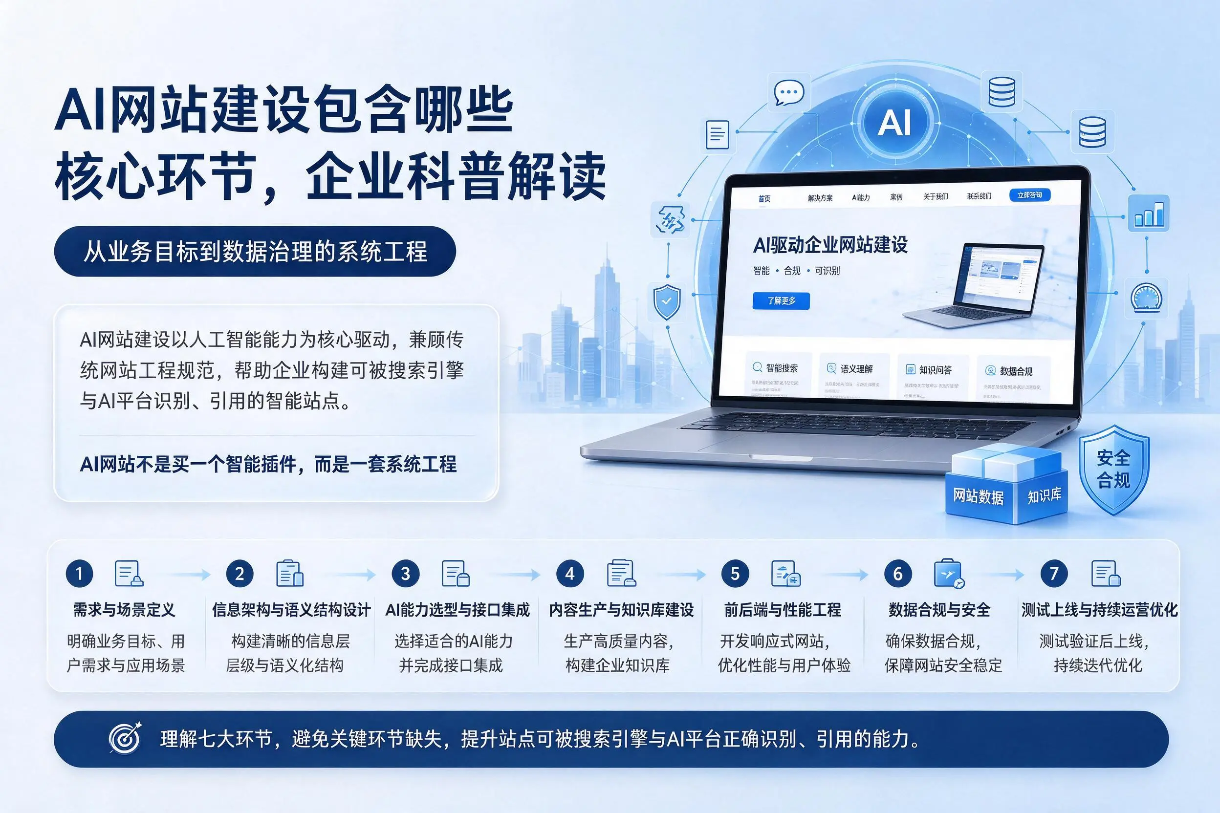 AI网站建设包含哪些核心环节，石河子企业科普解读