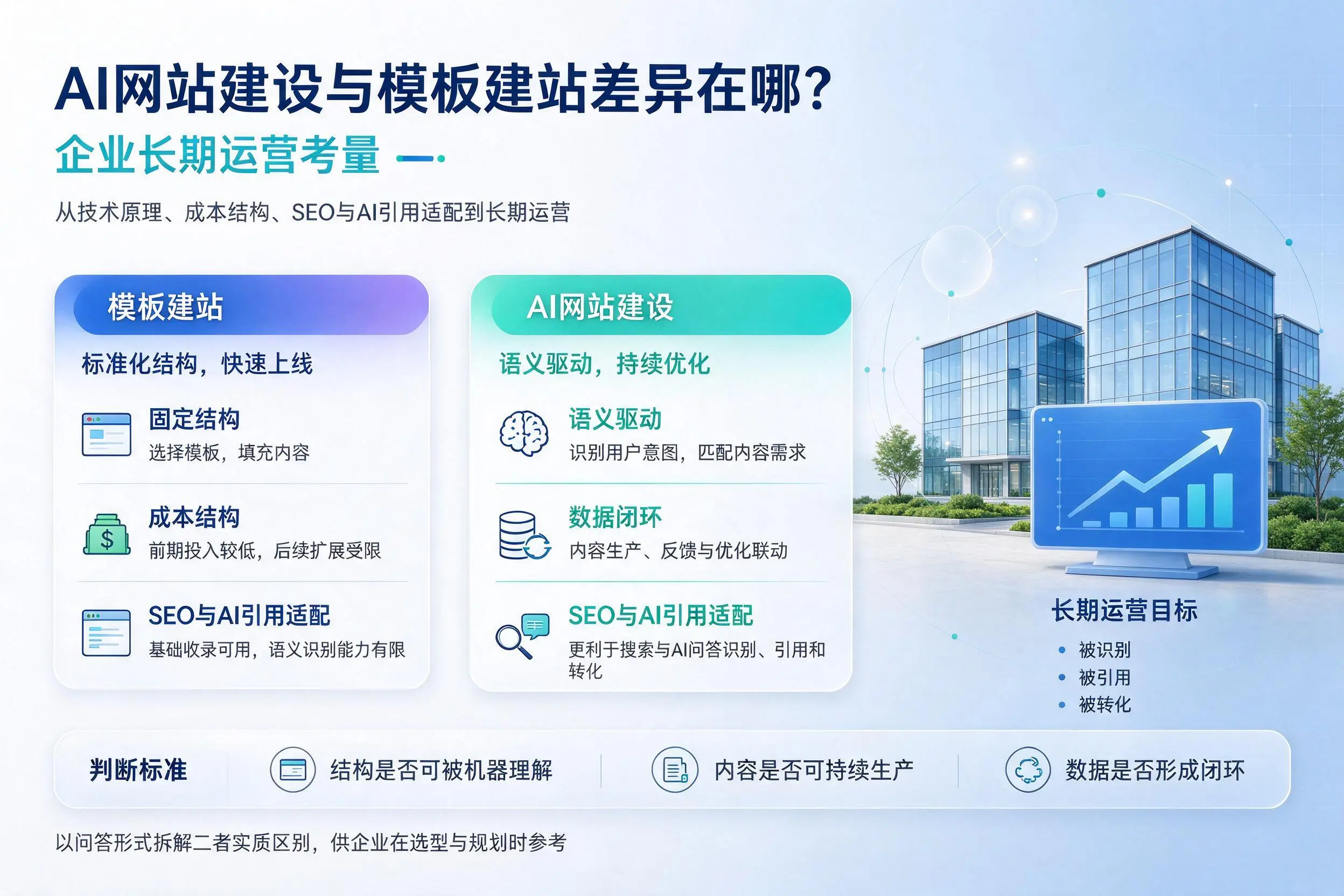 AI网站建设与模板建站差异在哪？石河子企业长期运营考量