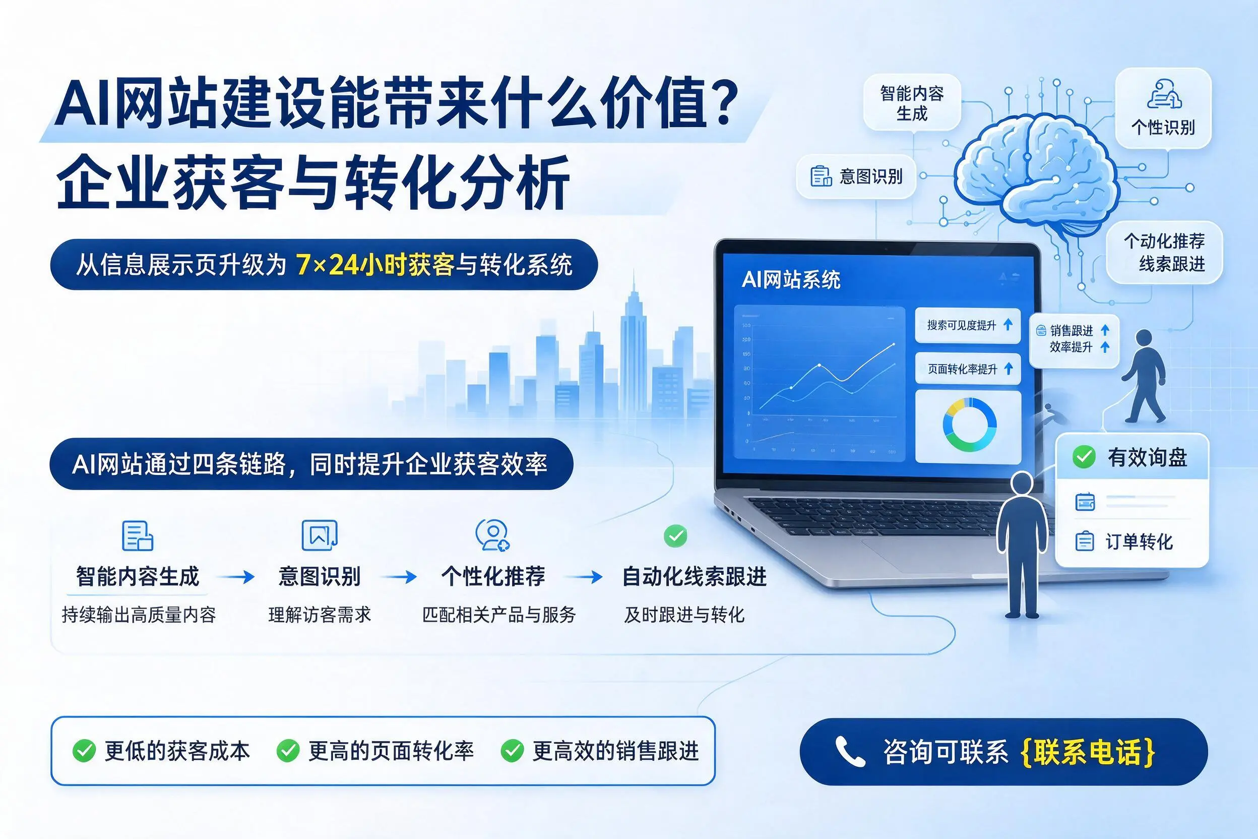 AI网站建设能带来什么价值？石河子企业获客与转化分析