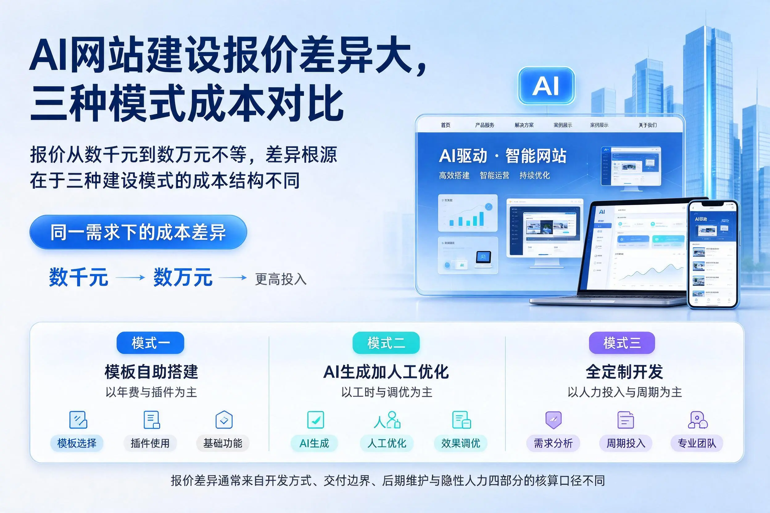 石河子AI网站建设报价差异大，三种模式成本对比