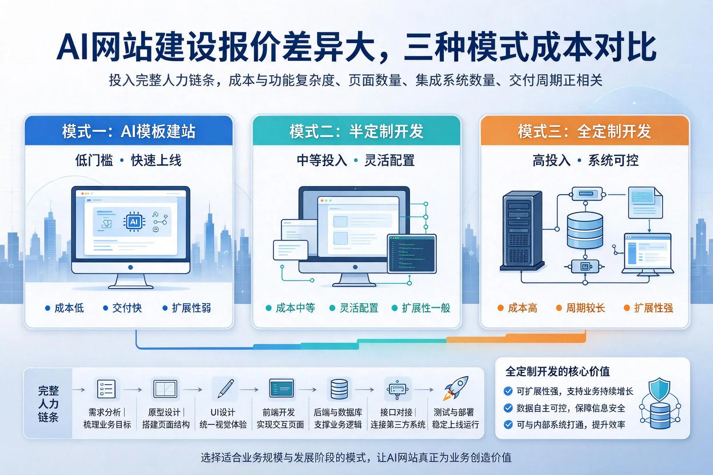 石河子AI网站建设报价差异大，三种模式成本对比