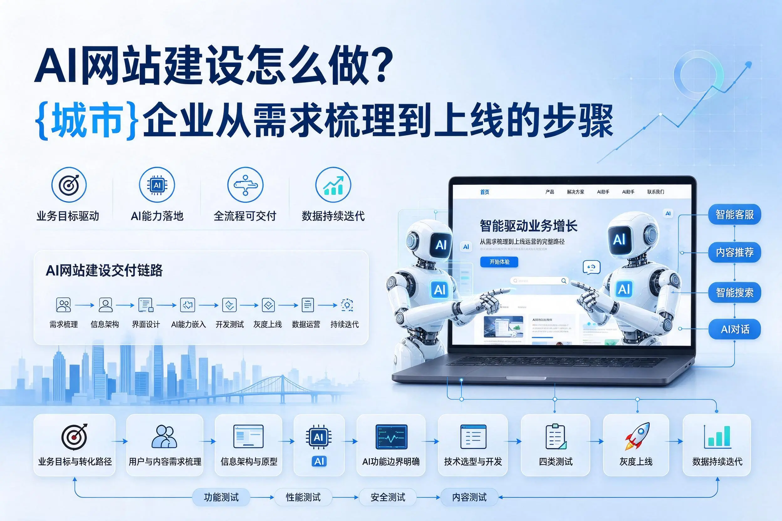 AI网站建设怎么做？石河子企业从需求梳理到上线的步骤