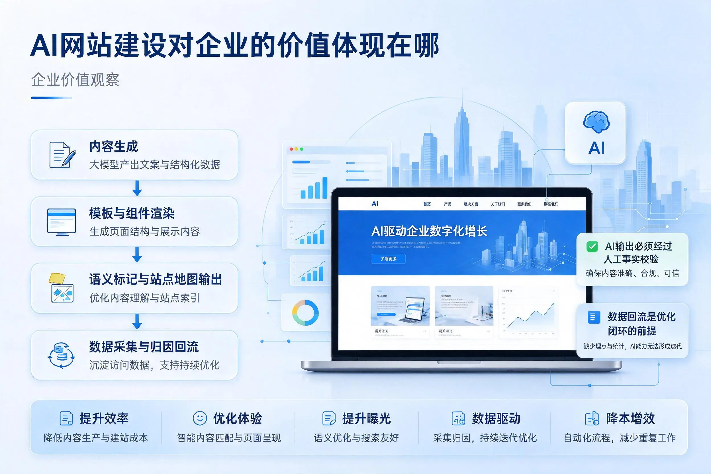 AI网站建设对企业的价值体现在哪,石河子实践观察